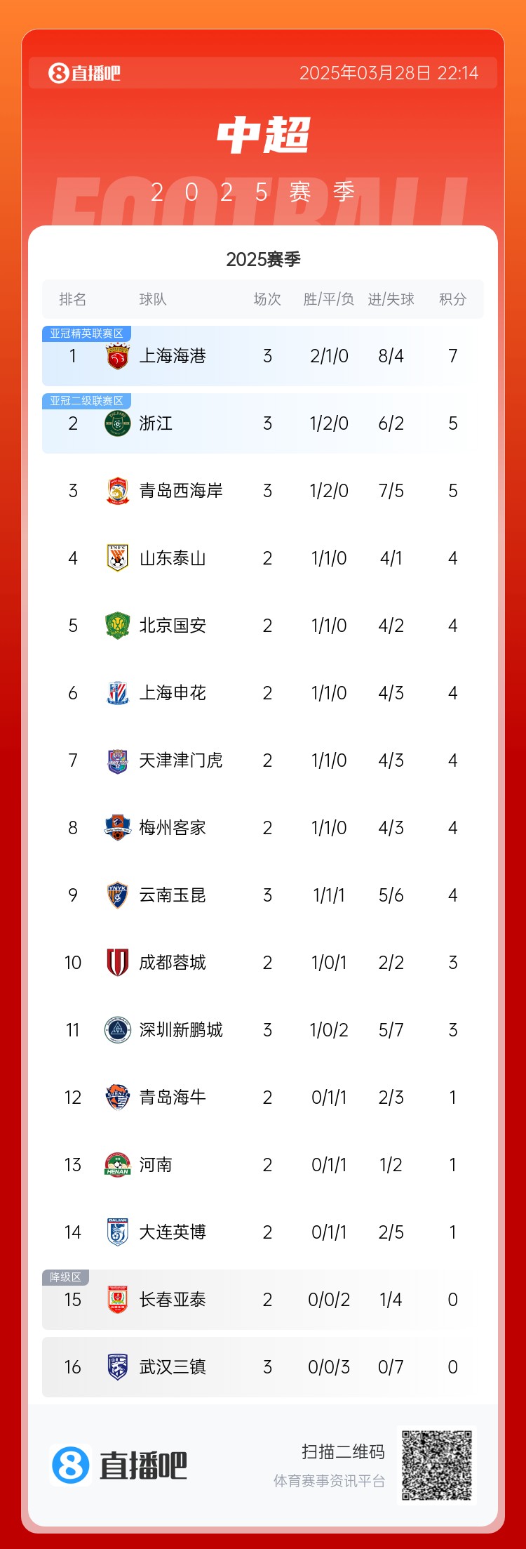 中超積分榜：海港連勝終結(jié)仍領(lǐng)跑，浙江4球大勝升第2，西海岸第3