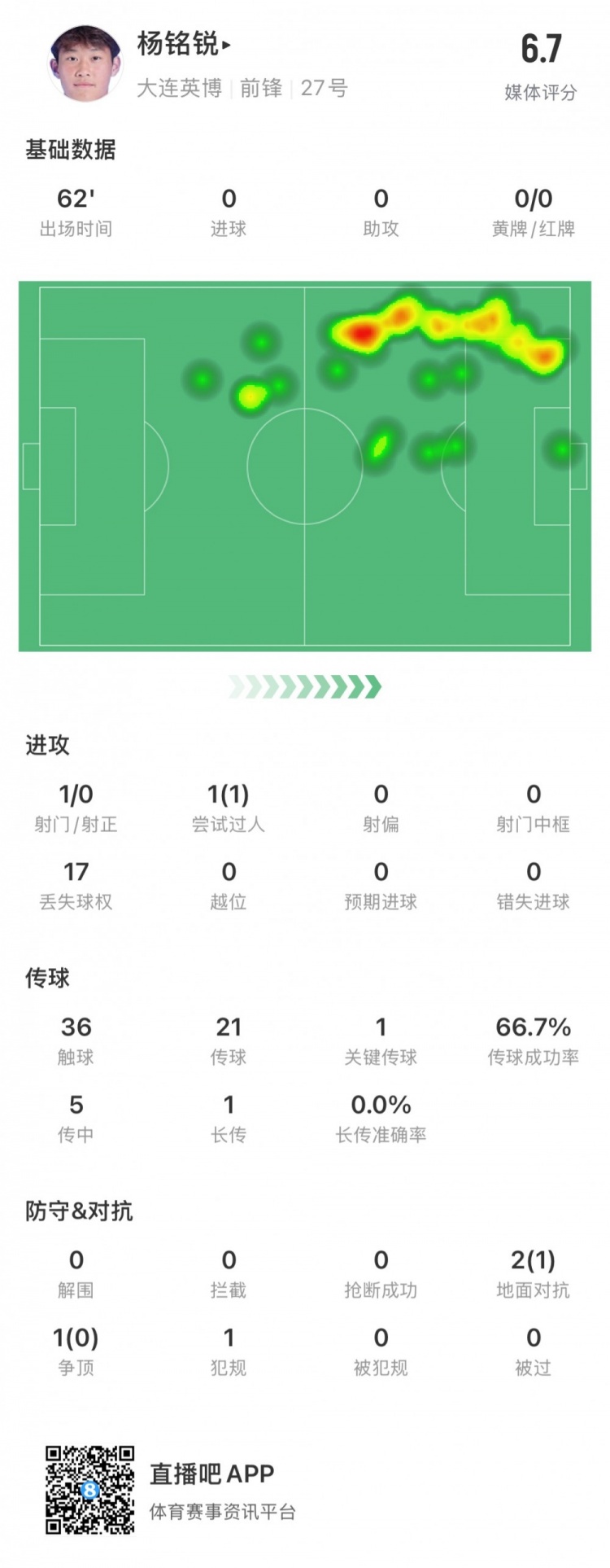 17歲小將楊銘銳中超首秀數(shù)據(jù)：關鍵傳球1次，丟失球權17次