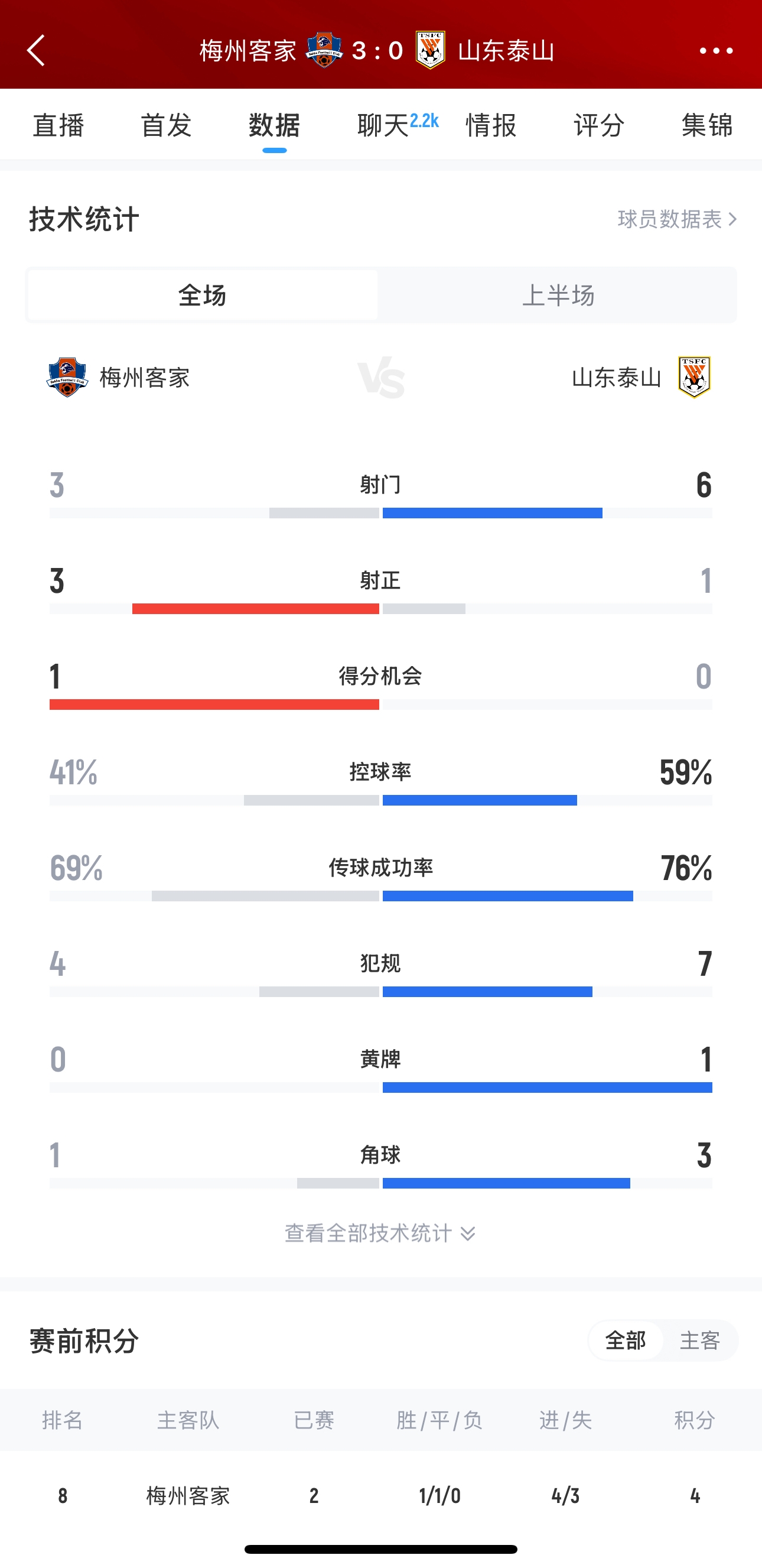 泰山這是干啥呢？梅州3腳射門轟進(jìn)3球，泰山34分鐘被灌3球