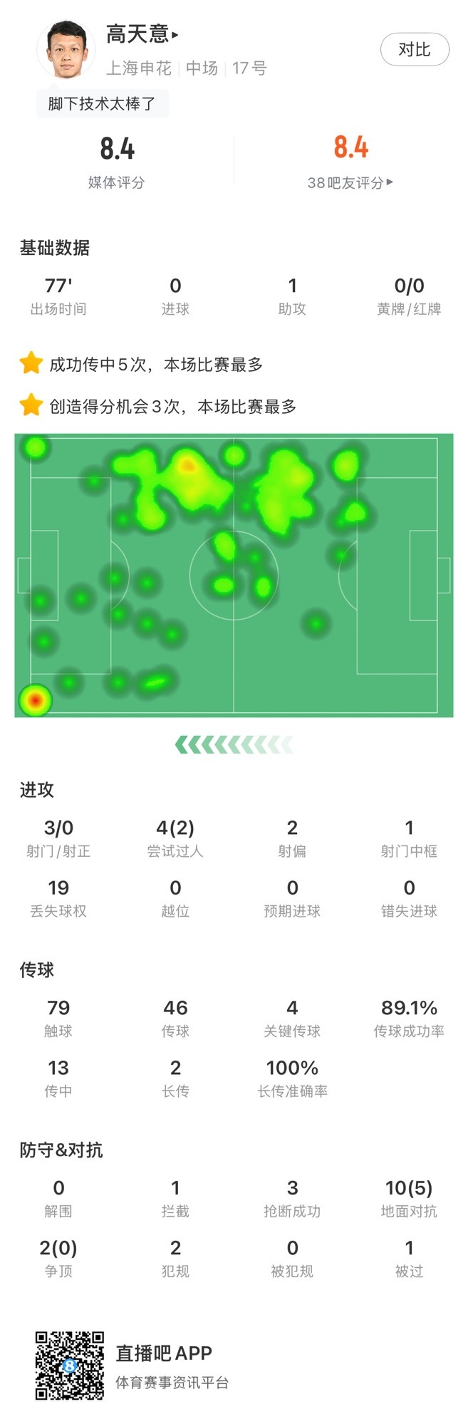 高天意數(shù)據(jù)：4次關鍵傳球、3次創(chuàng)造得分機會、1次助攻，獲評8.4分