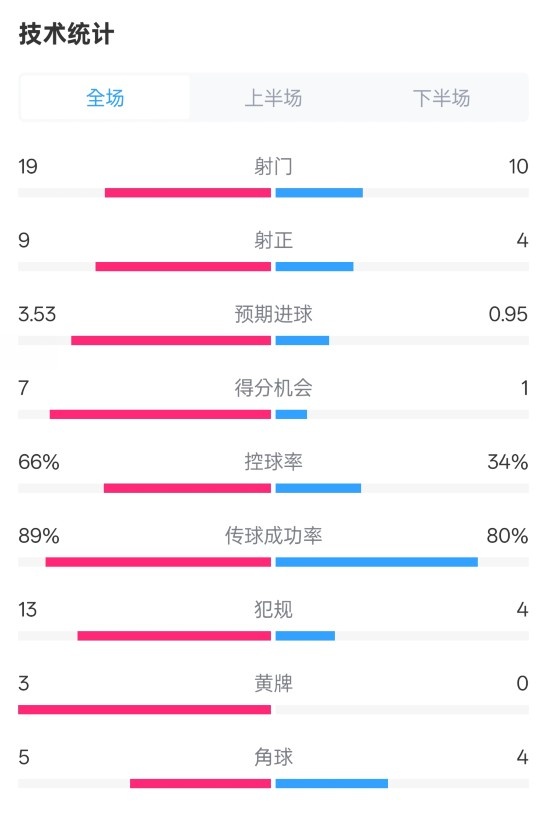拜仁3-2圣保利全場(chǎng)數(shù)據(jù)：射門(mén)19-10，射正9-4，控球率66%-34%