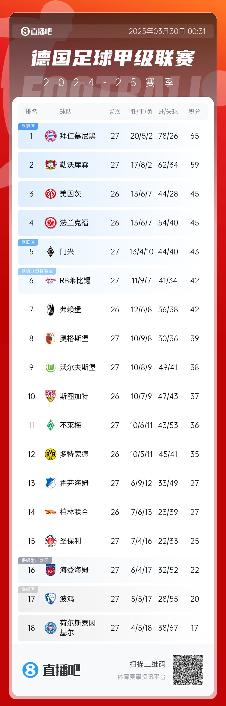 6分差距！拜仁藥廠剩余7輪對(duì)比：4對(duì)手相同，后者多踢倆保級(jí)隊(duì)