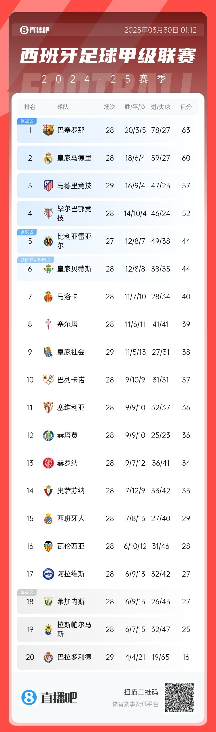 退出爭冠？西甲積分榜：馬競聯(lián)賽3場不勝，先賽落后巴薩6分