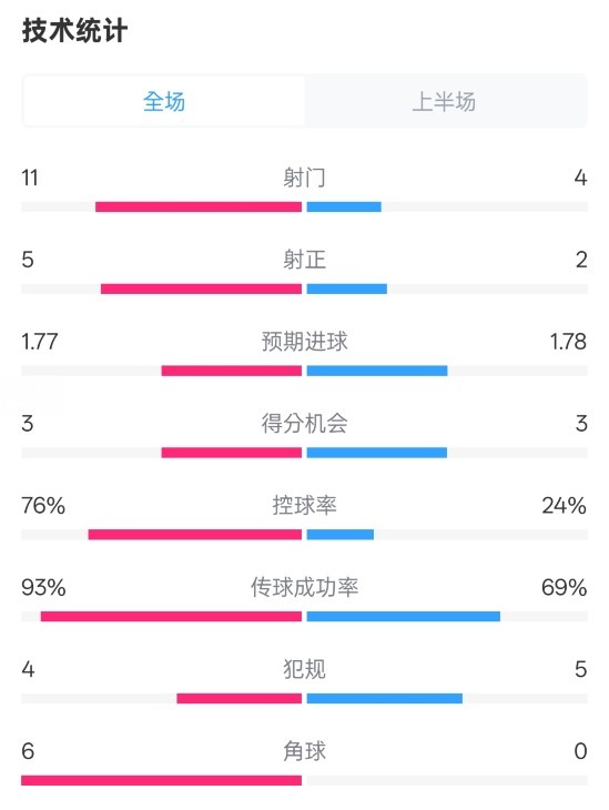皇馬半場1-2萊加內(nèi)斯數(shù)據(jù)：射門11-4，射正5-2，控球率76%-24%