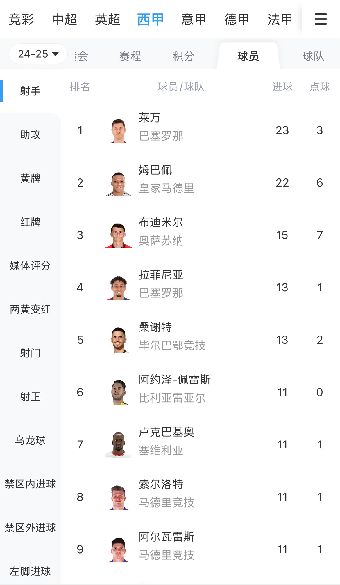 你看好誰(shuí)？西甲射手榜：萊萬(wàn)23球領(lǐng)跑，姆巴佩22球緊隨其后
