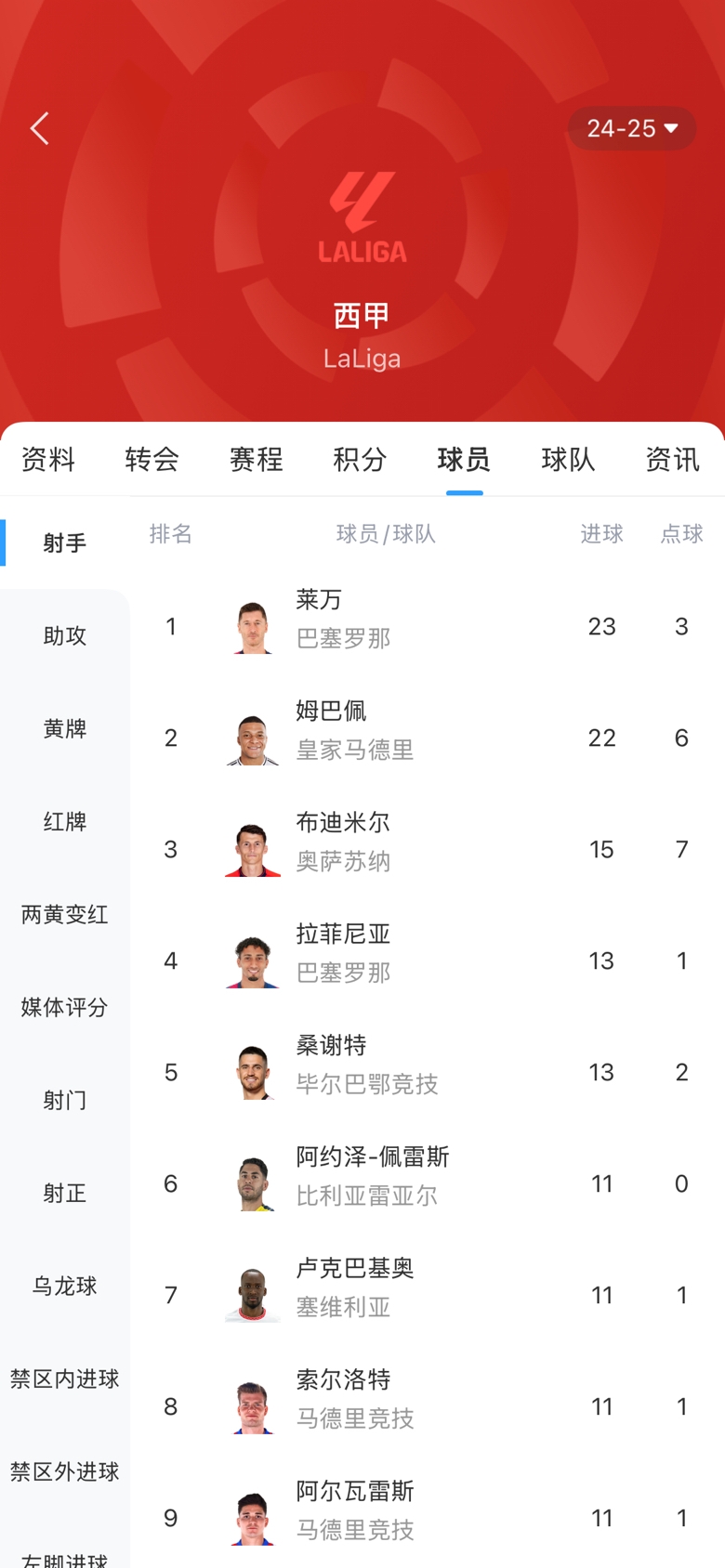 白熱化！西甲金靴最新賠率：萊萬1.9、姆巴佩2.0，兩人僅差1球！