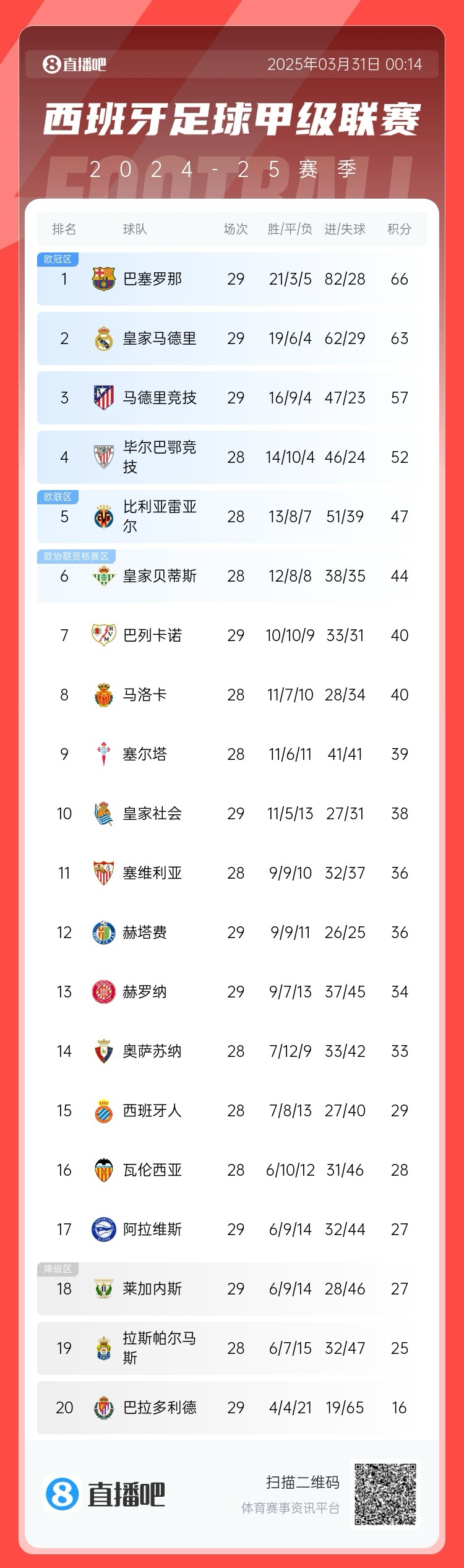 爭(zhēng)冠二人轉(zhuǎn)！西甲積分榜：巴薩29輪后3分優(yōu)勢(shì)力壓皇馬領(lǐng)跑