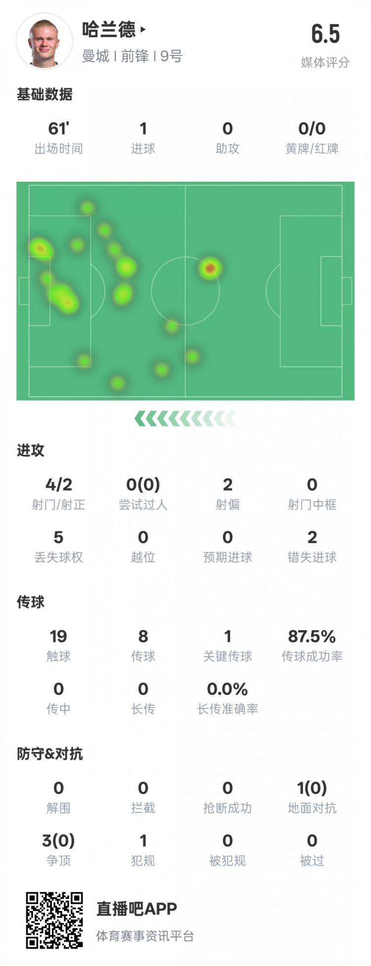 哈蘭德本場數(shù)據(jù)：1進球1關鍵傳球2錯失進球機會，評分6.5