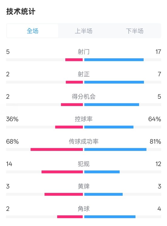 伯恩茅斯1-2曼城全場(chǎng)數(shù)據(jù)：射門(mén)5-17，射正2-7，控球率36%-64%