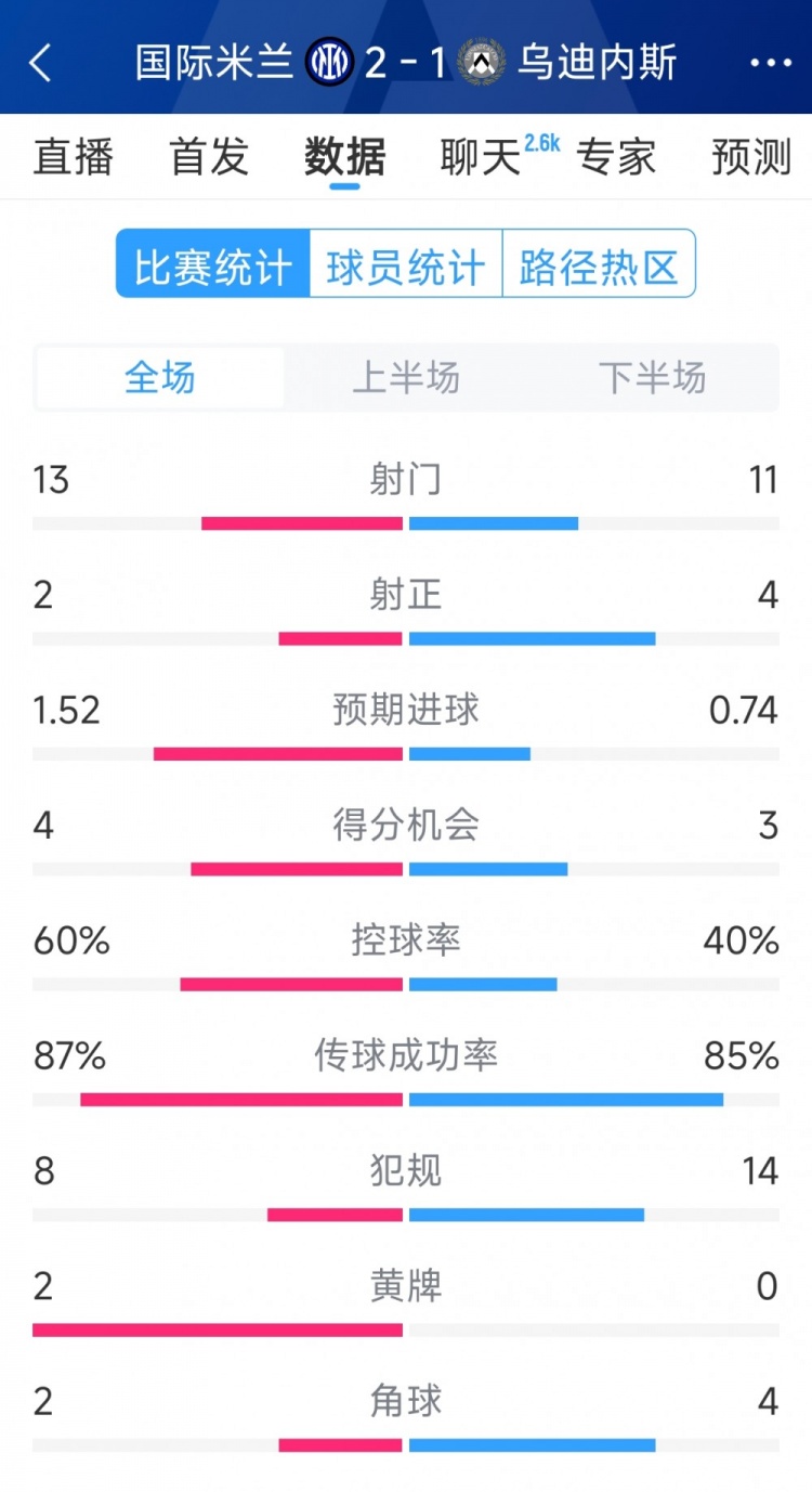 國(guó)米2射正進(jìn)2球，國(guó)米2-1烏迪內(nèi)斯全場(chǎng)數(shù)據(jù)：射門13-11，射正2-4