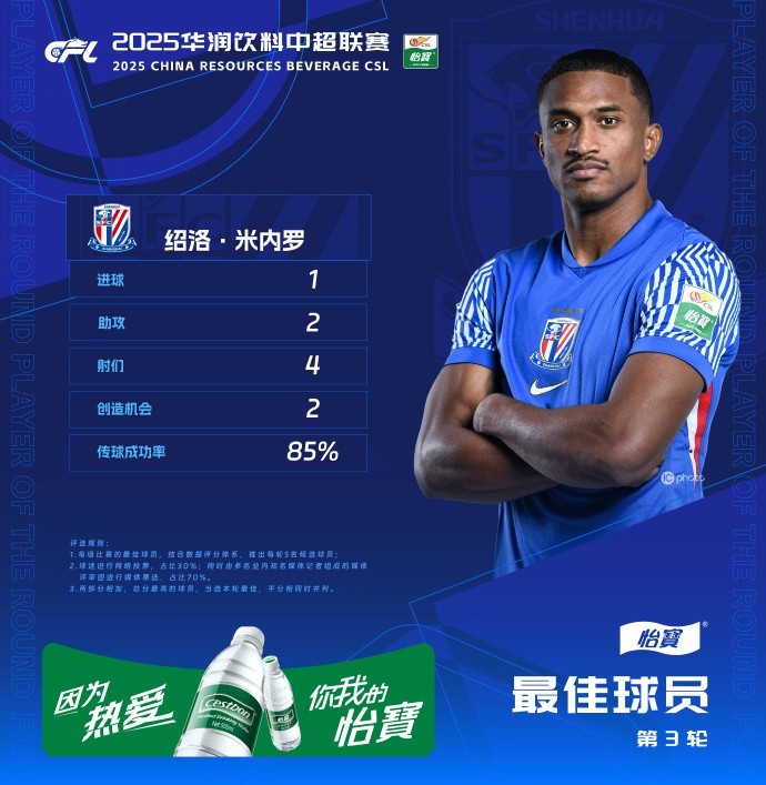 1射2傳助申花3-1逆轉河南，米內羅當選中超第三輪最佳球員
